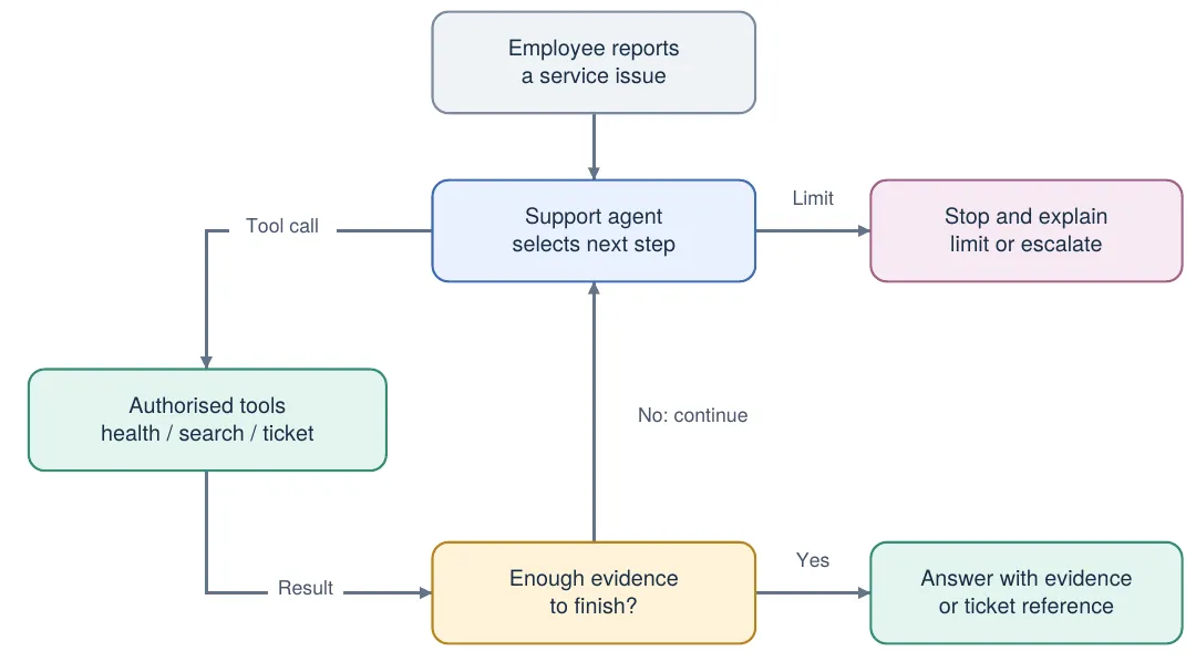 A support agent receives a service issue, calls authorised health, search and ticket tools, and checks whether it has enough evidence. If yes it answers with evidence or a ticket reference; if not it continues; if it hits a limit it stops and explains or escalates.