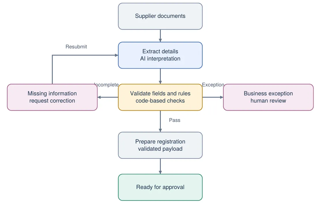 Supplier documents go through AI extraction, then code-based validation of fields and rules. Incomplete submissions return for correction and resubmission; business exceptions go to human review; passing submissions become a validated registration payload ready for approval.