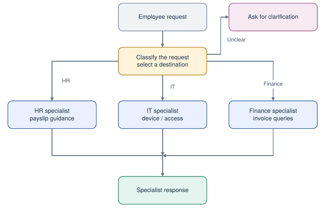 An employee request is classified and sent to an HR specialist for payslip guidance, an IT specialist for device or access issues, or a finance specialist for invoice queries. Unclear requests trigger a request for clarification.
