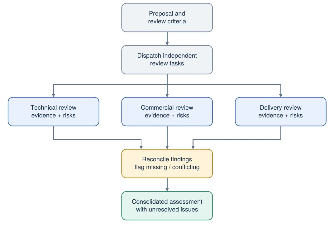 A proposal and review criteria are dispatched as independent technical, commercial and delivery reviews, each returning evidence and risks. A reconciliation step flags missing or conflicting findings and produces a consolidated assessment with unresolved issues.