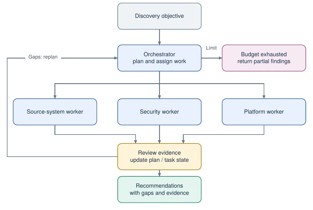 An orchestrator takes a discovery objective, plans and assigns work to source-system, security and platform workers, then reviews their evidence and updates the plan. Gaps trigger replanning; an exhausted budget returns partial findings; the final output is recommendations with gaps and evidence.