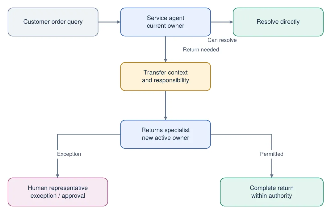 A service agent handles a customer order query and resolves it directly where it can. When a return is needed it transfers context and responsibility to a returns specialist, which becomes the new owner and completes the return within its authority, or passes exceptions to a human representative for approval.