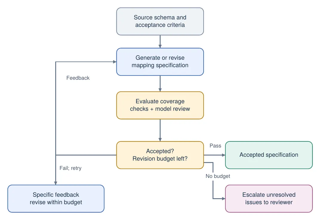 A mapping specification is generated from a source schema and acceptance criteria, then evaluated with coverage checks and model review. If accepted it becomes the accepted specification; if it fails with budget left, specific feedback drives a revision; with no budget left, unresolved issues escalate to a reviewer.