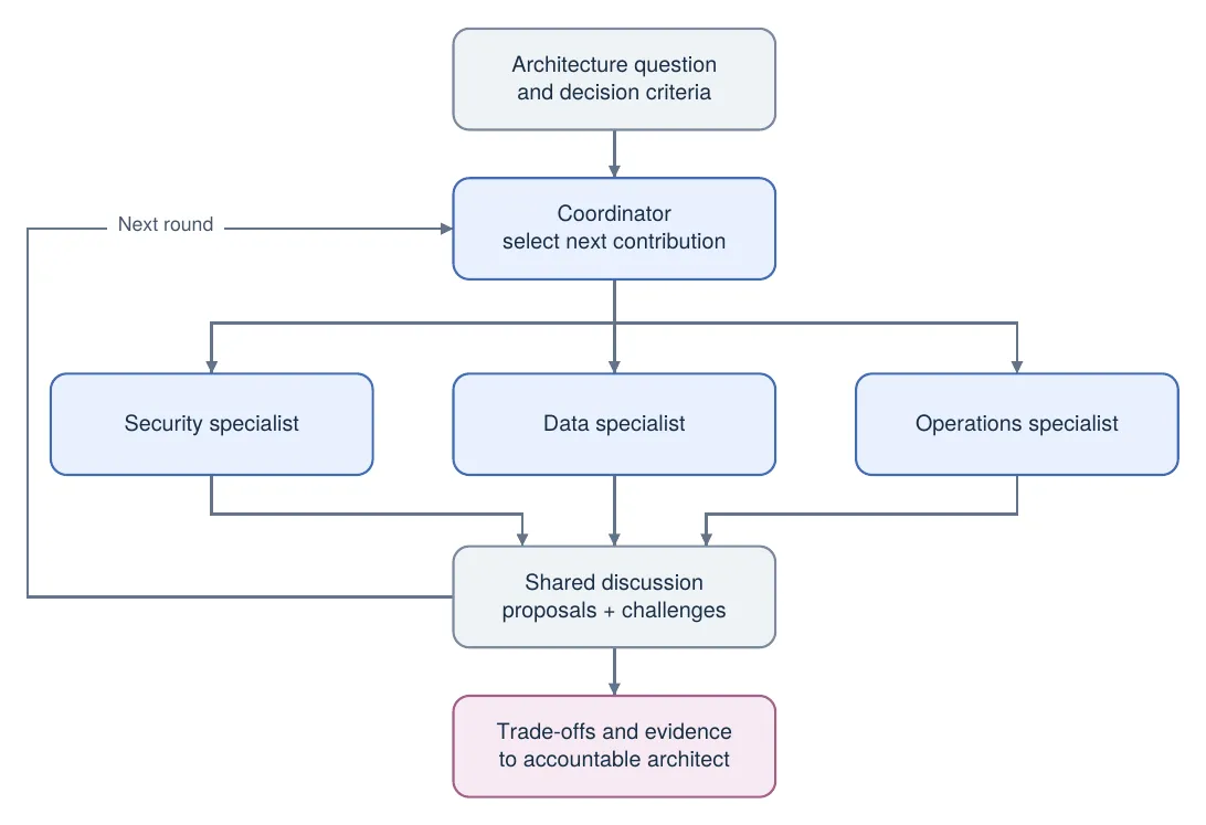 A coordinator takes an architecture question and decision criteria and selects contributions from security, data and operations specialists in rounds. Their proposals and challenges form a shared discussion, and the trade-offs and evidence go to an accountable architect.