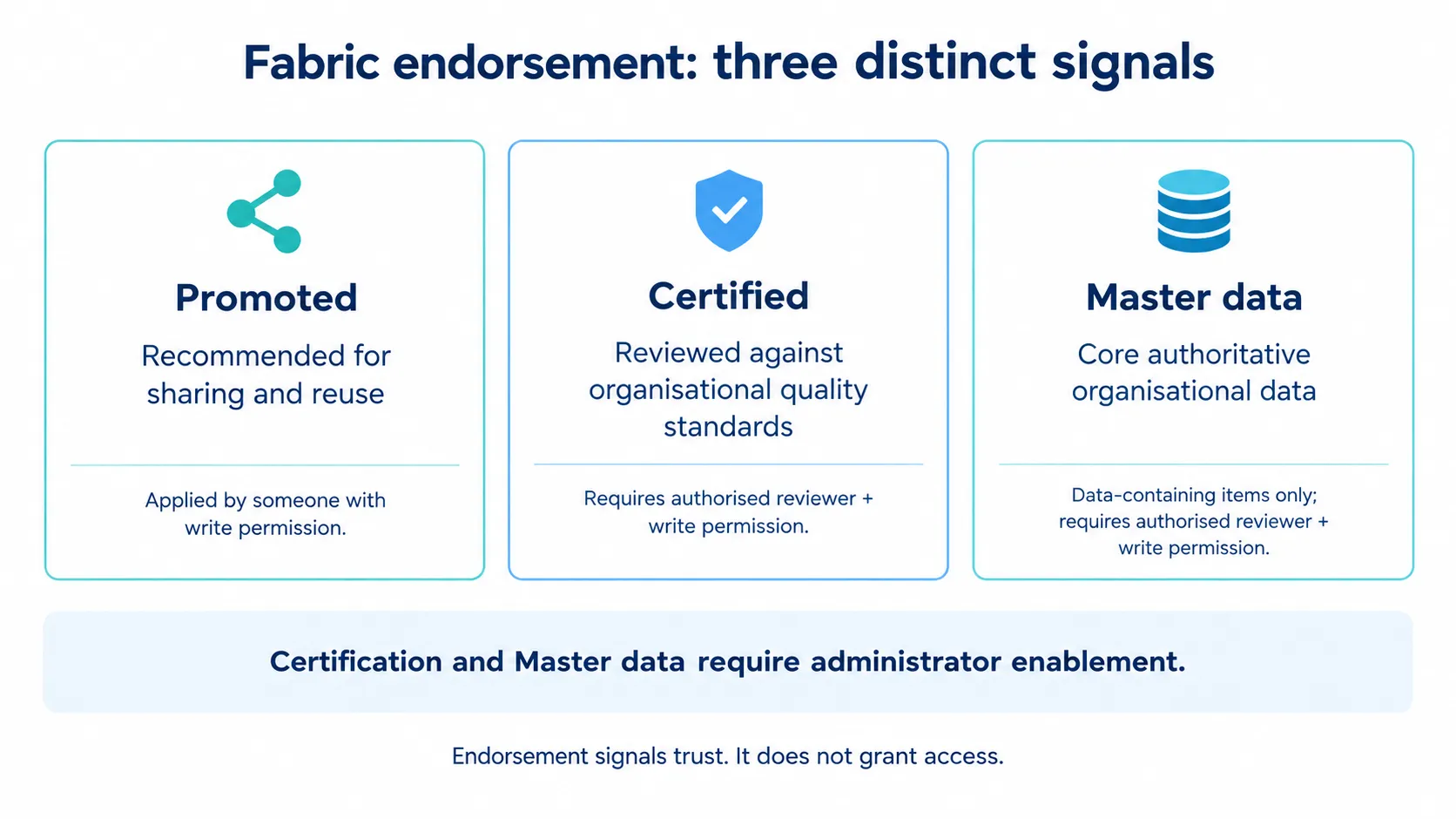 Illustration of Fabric’s three endorsement badges: Promoted, recommended for sharing and reuse and applied by someone with write permission; Certified, reviewed against organisational quality standards by an authorised reviewer with write permission; and Master data, core authoritative organisational data for data-containing items only. Certification and Master data require administrator enablement. Endorsement signals trust; it does not grant access.
