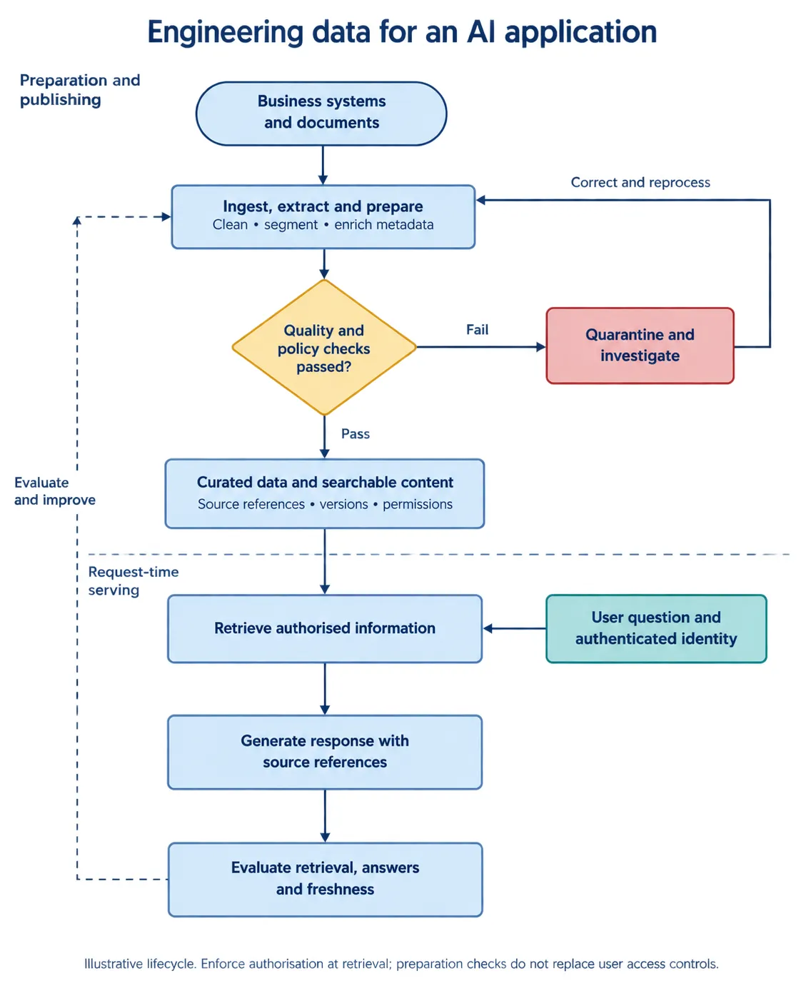 Flowchart of engineering data for an AI application. In preparation and publishing, business systems and documents are ingested, extracted and prepared (clean, segment, enrich metadata), then pass quality and policy checks. Failures go to quarantine and investigation, then are corrected and reprocessed; passing content becomes curated data and searchable content with source references, versions and permissions. At request time, a user question and authenticated identity drive retrieval of authorised information, a response is generated with source references, and retrieval, answers and freshness are evaluated, feeding back into preparation.