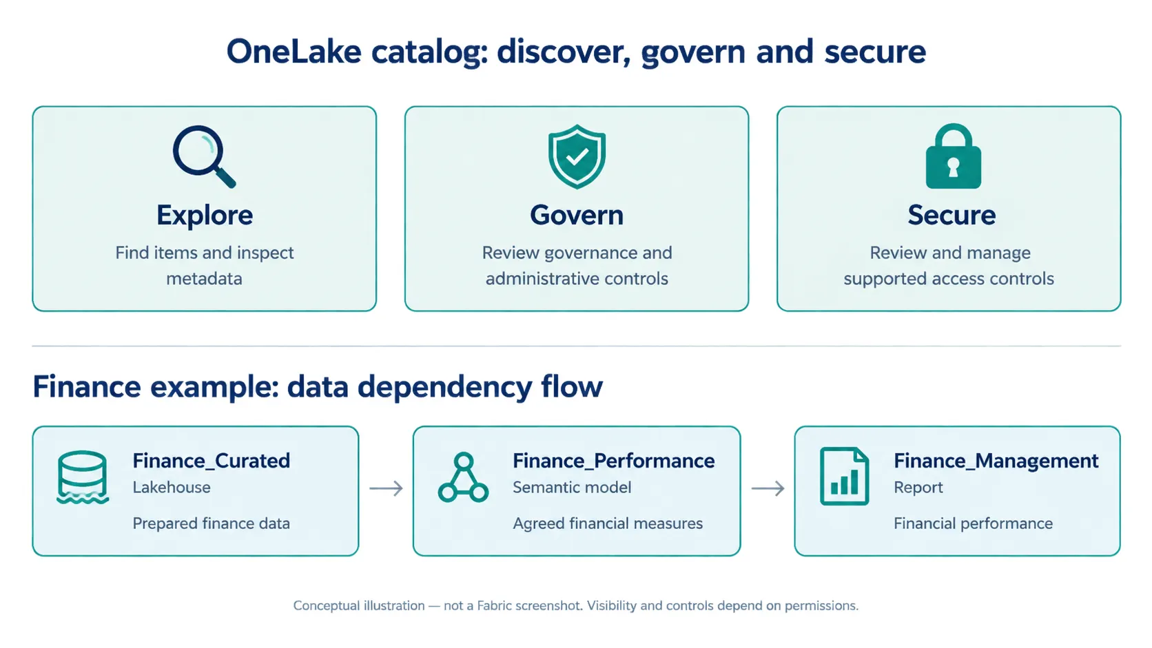 Conceptual illustration of OneLake catalog’s three areas, Explore, Govern and Secure, above the finance example’s dependency flow from the Finance_Curated lakehouse to the Finance_Performance semantic model to the Finance_Management report.