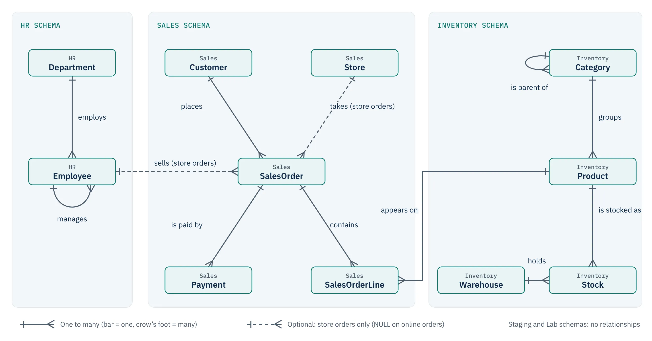 Entity relationship diagram of the Ridgeway Outdoor core schema, grouped into HR, Sales and Inventory schemas. HR.Department employs many HR.Employee rows, and each employee may manage other employees. Sales.Customer places many Sales.SalesOrder rows. HR.Employee and Sales.Store are optionally linked to orders, for store orders only. Each order contains Sales.SalesOrderLine rows and is paid by Sales.Payment rows. Inventory.Category is a parent of other categories and groups Inventory.Product rows. Each product appears on order lines and is stocked as Inventory.Stock rows, which each Inventory.Warehouse holds. The Staging and Lab schemas have no relationships.