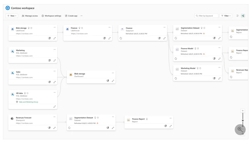 Screenshot of a workspace lineage view showing connected cards for data sources, lakehouses, datamarts, semantic models (labelled datasets) and reports, with zoom controls in the bottom-right corner.