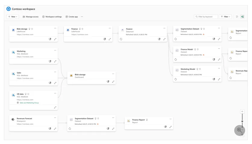 Screenshot of a workspace lineage view showing cards for lakehouses, KQL databases, a SharePoint source, datamarts, semantic models (labelled datasets) and reports, connected by arrows from upstream sources on the left to reports on the right, with zoom controls in the bottom-right corner.