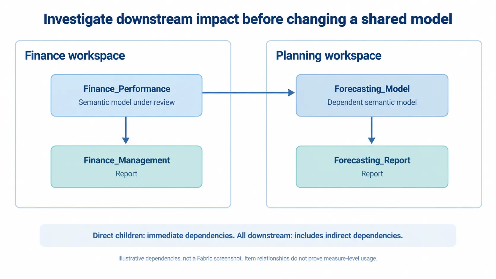 Illustration of two workspaces. In the Finance workspace, the Finance_Performance semantic model under review feeds the Finance_Management report and also the Forecasting_Model semantic model in the Planning workspace, which feeds the Forecasting_Report. Direct children are immediate dependencies; all downstream includes indirect dependencies.