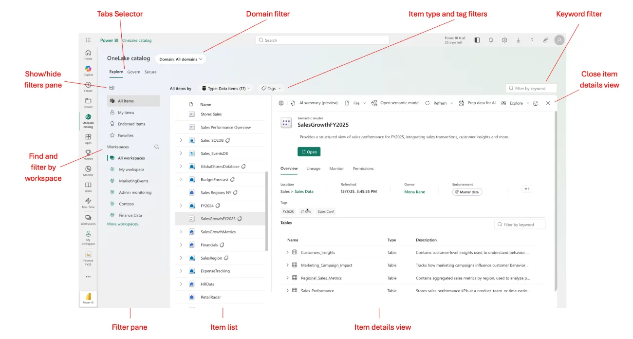 Annotated screenshot of the OneLake catalog Explore tab, labelling the tabs selector, domain filter, item type and tag filters, keyword filter, show or hide filters pane, workspace filter, filter pane, item list and item details view with its close button.